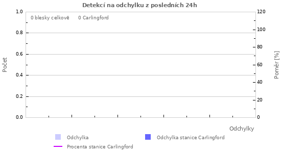 Grafy: Detekcí na odchylku