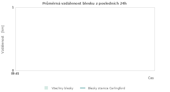 Grafy: Průměrná vzdálenost blesku