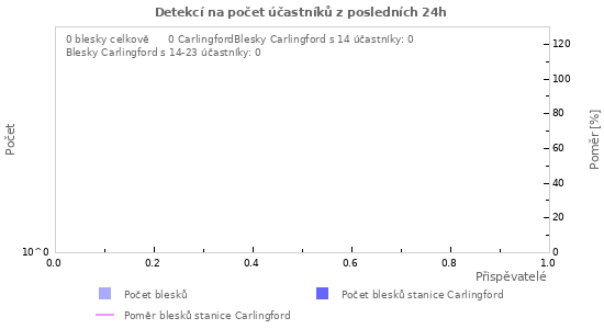 Grafy: Detekcí na počet účastníků
