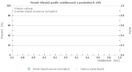Grafy: Poměr blesků podle vzdálenosti