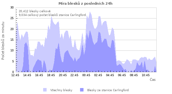 Grafy: Míra blesků