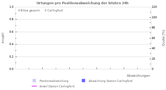 Diagramme: Ortungen pro Positionsabweichung