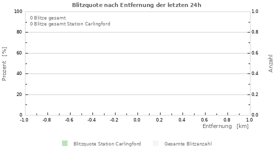 Diagramme: Blitzquote nach Entfernung