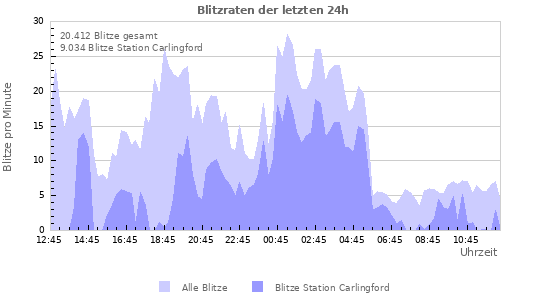 Diagramme: Blitzraten