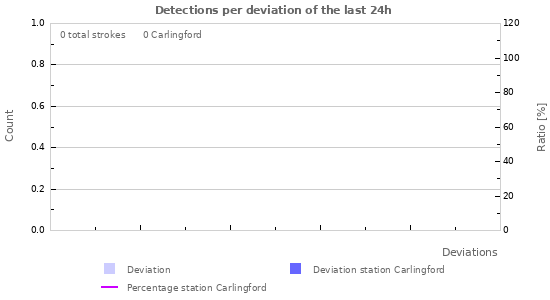 Graphs: Detections per deviation