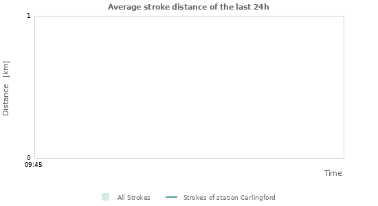 Graphs: Average stroke distance