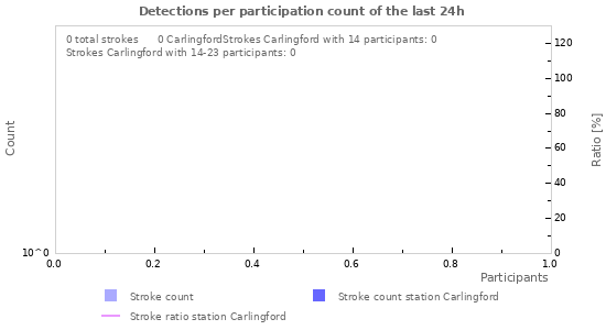 Graphs: Detections per participation count