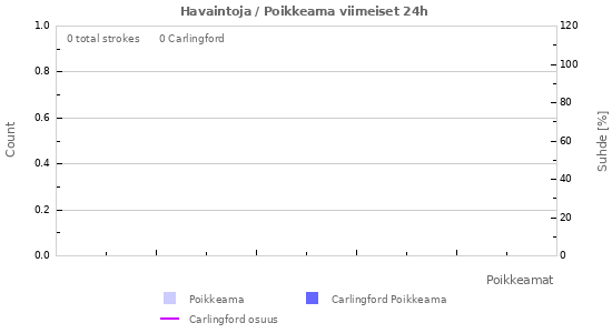 Graafit: Havaintoja / Poikkeama