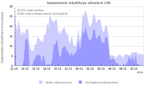 Graafit: Salamoinnin iskutiheys