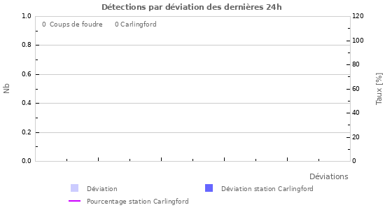 Graphes: Détections par déviation