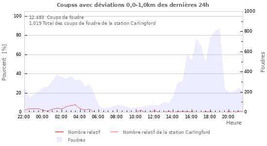 Graphes