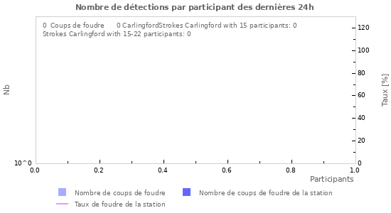 Graphes: Nombre de détections par participant