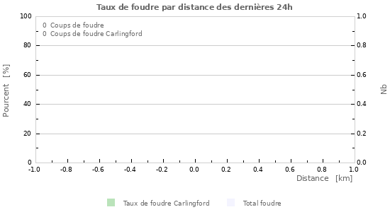 Graphes: Taux de foudre par distance