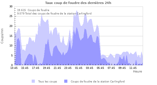 Graphes: Taux coup de foudre