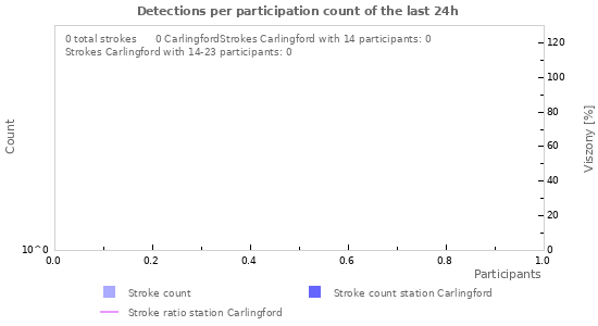 Grafikonok: Detections per participation count