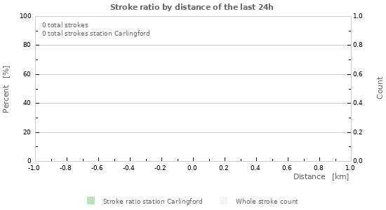 Grafikonok: Stroke ratio by distance