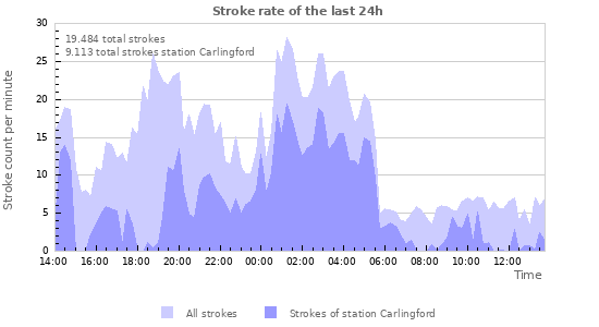 Grafikonok: Stroke rate