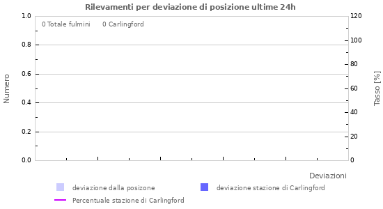 Grafico: Rilevamenti per deviazione di posizione