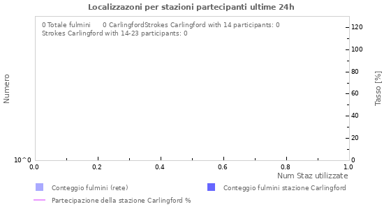Grafico: Localizzazoni per stazioni partecipanti