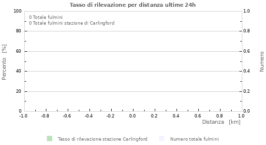 Grafico: Tasso di rilevazione per distanza