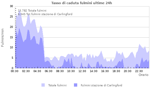 Grafico: Tasso di caduta fulmini