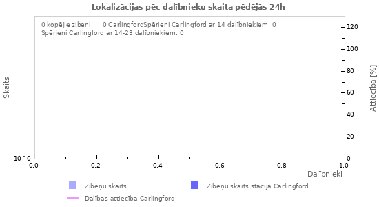 Grafiki: Lokalizācijas pēc dalībnieku skaita