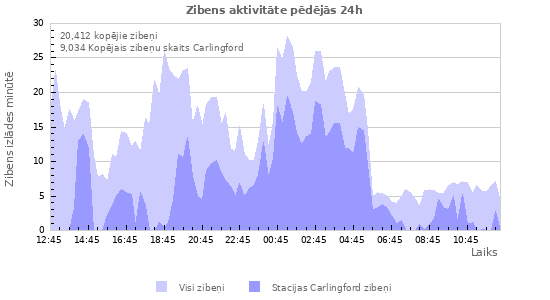 Grafiki: Zibens aktivitāte