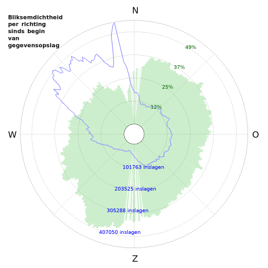 Grafieken