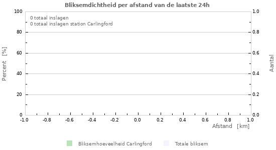 Grafieken: Bliksemdichtheid per afstand