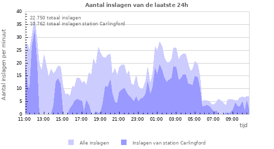 Grafieken: Aantal inslagen