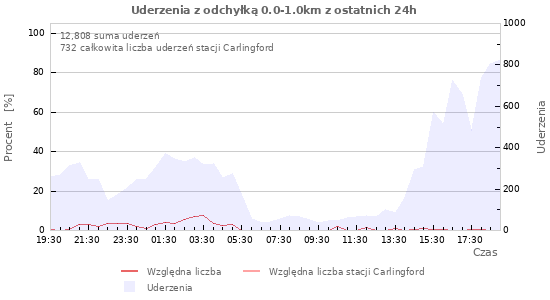 Wykresy