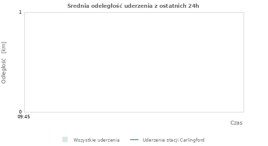 Wykresy: Średnia odeległość uderzenia