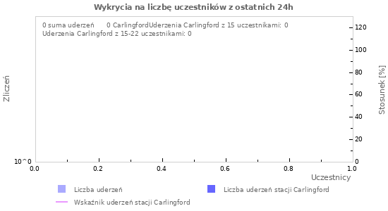 Wykresy: Wykrycia na liczbę uczestników
