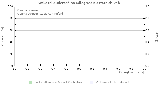 Wykresy: Wskaźnik uderzeń na odległość