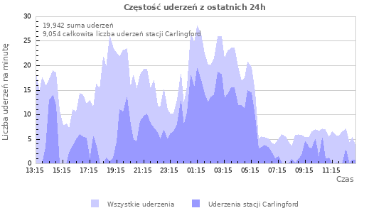 Wykresy: Częstość uderzeń