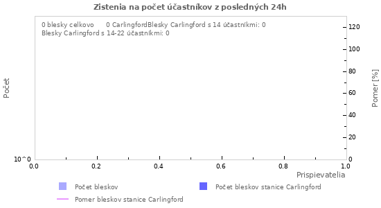 Grafy: Zistenia na počet účastníkov