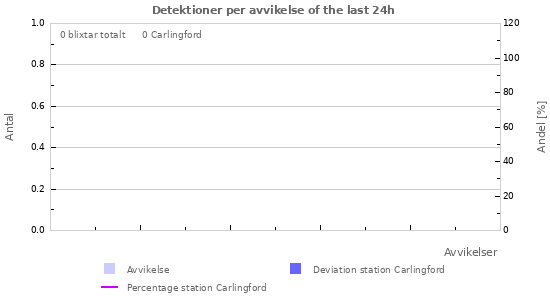 Grafer: Detektioner per avvikelse