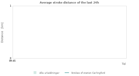 Grafer: Average stroke distance