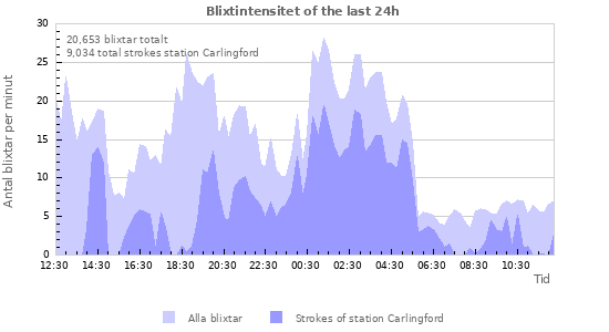 Grafer: Blixtintensitet