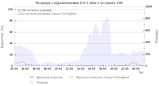 Графіки