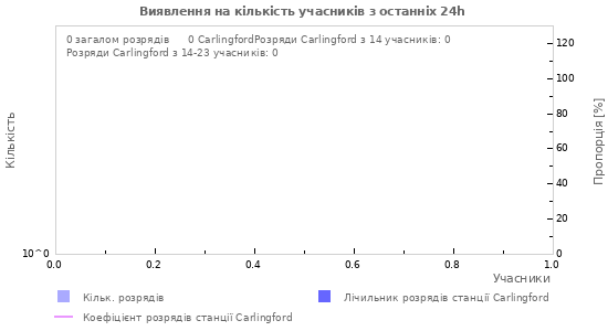 Графіки: Виявлення на кількість учасників