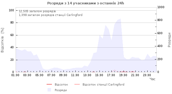 Графіки