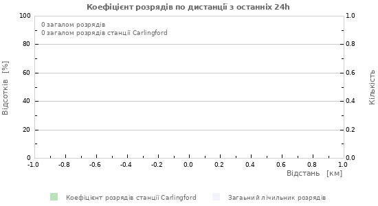 Графіки: Коефіцієнт розрядів по дистанції