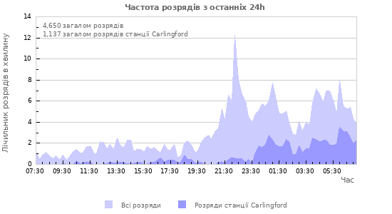 Графіки: Частота розрядів