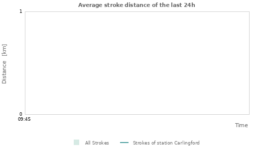 Grafikonok: Average stroke distance