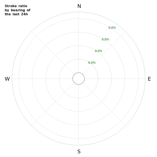 Graphs: Stroke ratio by bearing