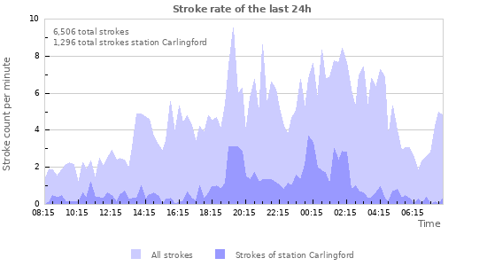 Graphs: Stroke rate